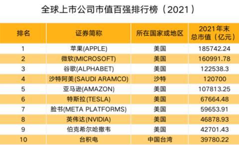 2021年末全球上市公司市值排名 11家中國公司入榜，騰訊阿里跌出前十，軟件開發(fā)與運維服務(wù)賽道成焦點