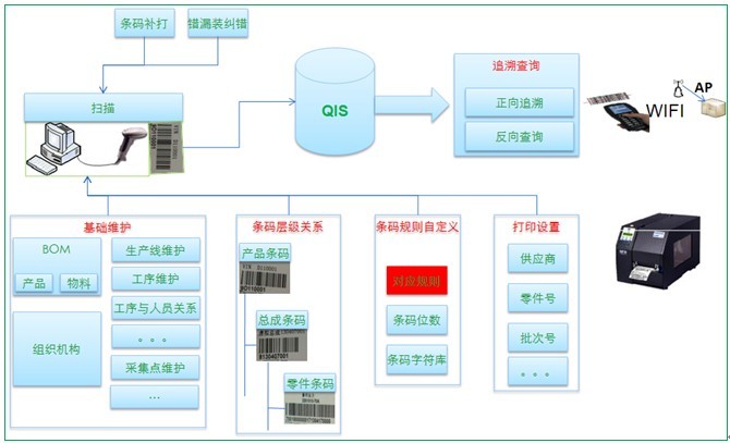 產品質量追溯系統行業 軟件技術開發與銷售的藍海商機